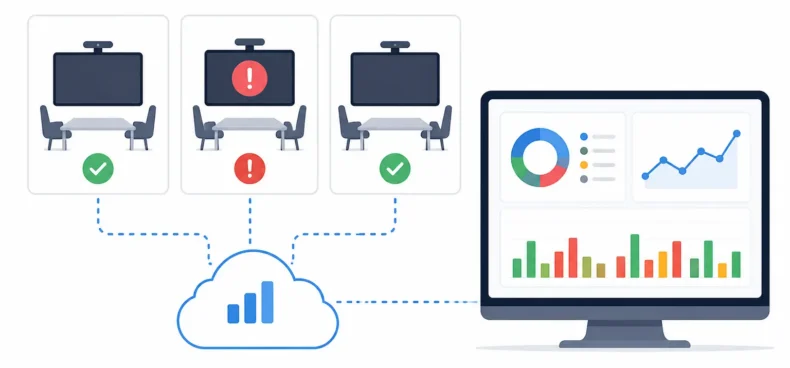 Illustration of enterprise AV monitoring dashboard connected to multiple meeting rooms showing system status and performance analytics.